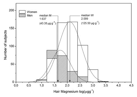 Sex Does Matter Assessing Magnesium And Calcium Nutritional Status