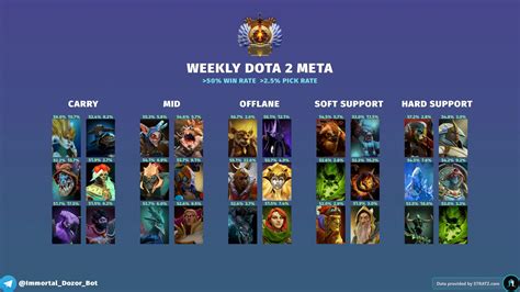 Weekly Dota 2 Meta Heroes 734 August 11 2023 Rdota2