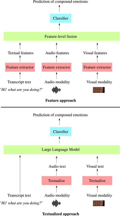 Text And Feature Based Models For Compound Multimodal Emotion