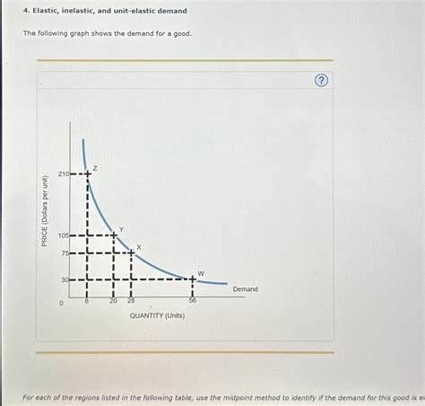 Solved Elastic, inelastic, and unit-elastic demandThe | Chegg.com 