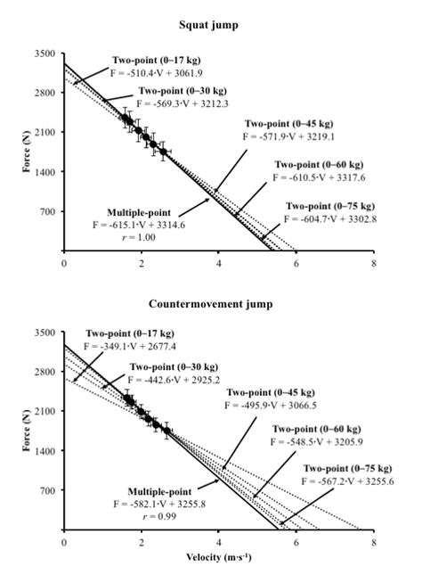 Force Velocity Relationships Obtained From The Data Averaged Across The