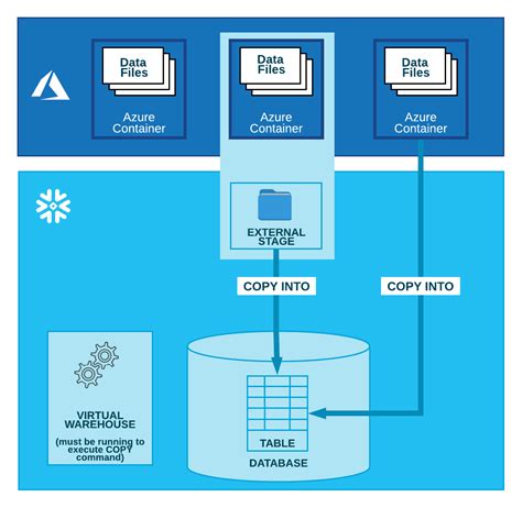 Snowflake Etl And Data Integration Snowflake Data Warehouse And