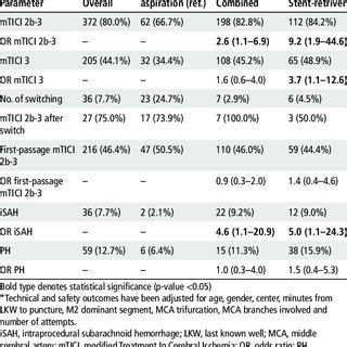 Comparison Of Efficacy And Safety Between The Three Techniques