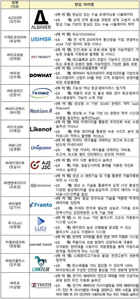 Rs101·알데바 등 ‘도전 K 스타트업 2023 왕중왕전 진출 30팀 선발 이투데이