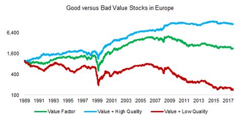 Using Quality To Separate Good And Bad Value Stocks