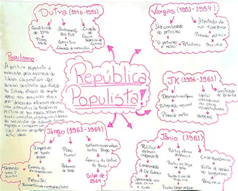 Republica Populista Resumo - MAPA MENTAL SOBRE REPÚBLICA POPULISTA - Maps4Study