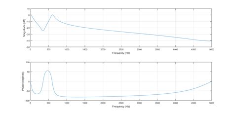 Implementação de filtros digitais a FRDM KL25Z Embarcados