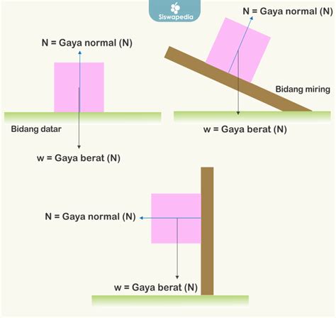 Rumus Fisika Tentang Gaya Normal Gambar Rumus