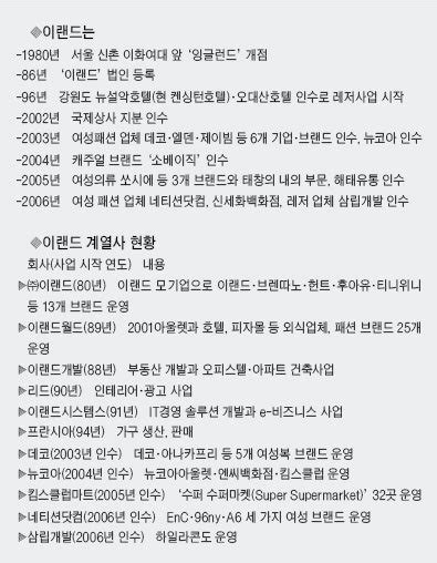 이랜드 한국까르푸 샀다 중앙일보