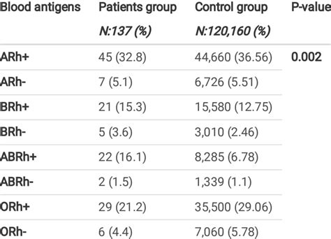 The Distribution Of Aborh Blood Groups In Patients And Control