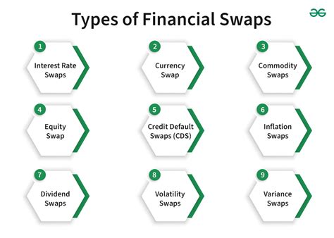 Types Of Financial Swaps Geeksforgeeks