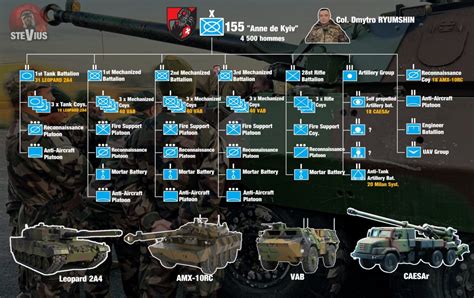 Ukraine L Ordre De Bataille De La Brigade M Canis E Anne De Kyiv L