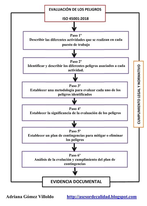 Tips para la evaluación de riesgos según ISO 45001 2018 Manual de