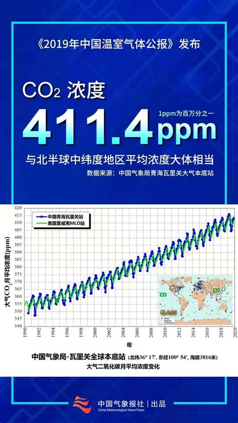 2019年全球二氧化碳浓度创80万年以来新高 中国科技网