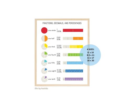 Fractions Decimals And Percentages Chart Fractions Poster Fractions