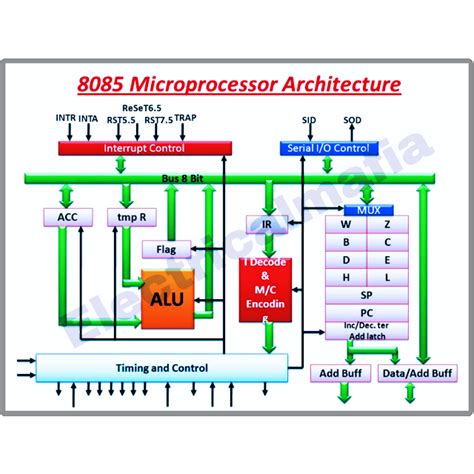 Interfacing Diagram Of 8085