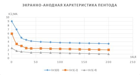 3.Исследование анодных характеристик пентода