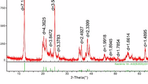 Identification Of Minerals In The X Ray Diffraction Xrd Pattern Of