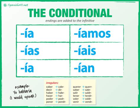 The Conditional In Spanish Spanish