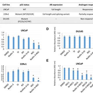 MDM2 MDMX Inhibitors Have Various Effect On The Cell Growth Of Prostate