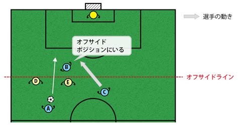 今さら聞けない！？サッカールール「オフサイド」後編 サカママ