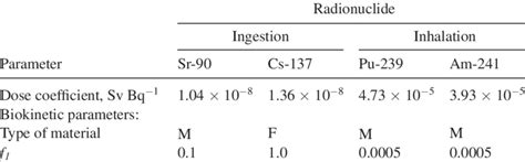 Dose Coefficients Used To Estimate Committed Effective Dose For