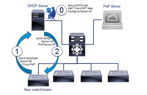 Pnp Protocol Specification Open Plug N Play Cisco Devnet