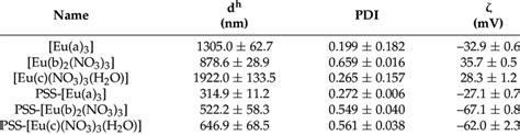 DLS Data Hydrodynamic Diameter D H Polydispersity Index PDI And