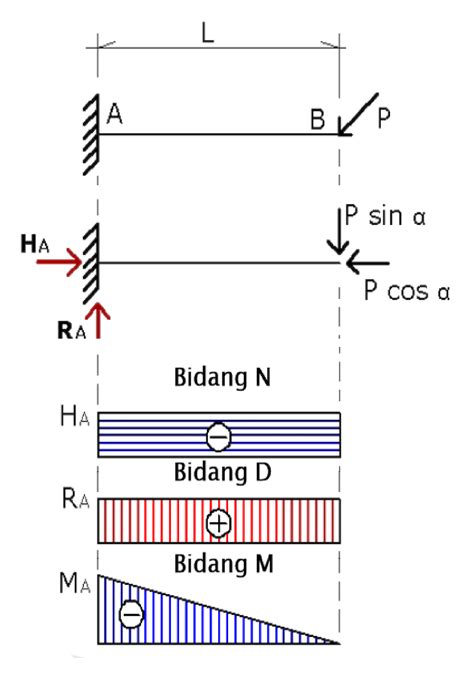 Ilmu Teknik Sipil Civil Engineering Balok Kantilever Beban Terpusat