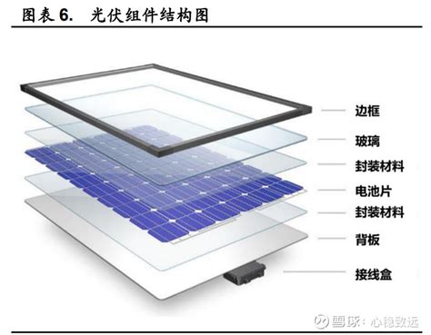 【光伏组件结构图】 根据不同功能，可以将光伏组件的结构分为核心部件、电气连接装置、封装材料、封装辅材四个部分。1）核心部 雪球