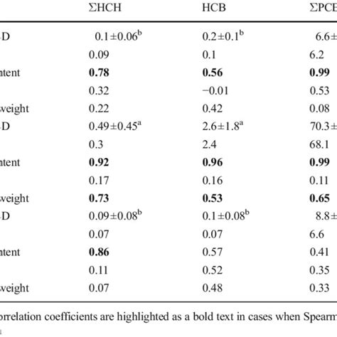 Contents Of Pops μg Kg −1 W W In Muscle Tissue Download Table