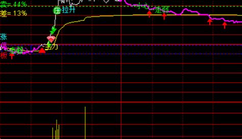 通达信分时主图指标，分时主力拉升出货，股票指标公式大全 知乎