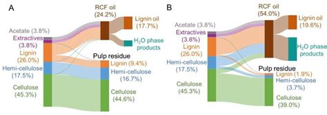 Mass Flow Of Major Components Of Biomass A Ft Rcf Of Poplar In