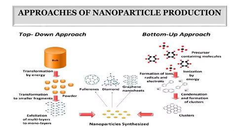 Nanotechnology Origin History And Principles Ppt