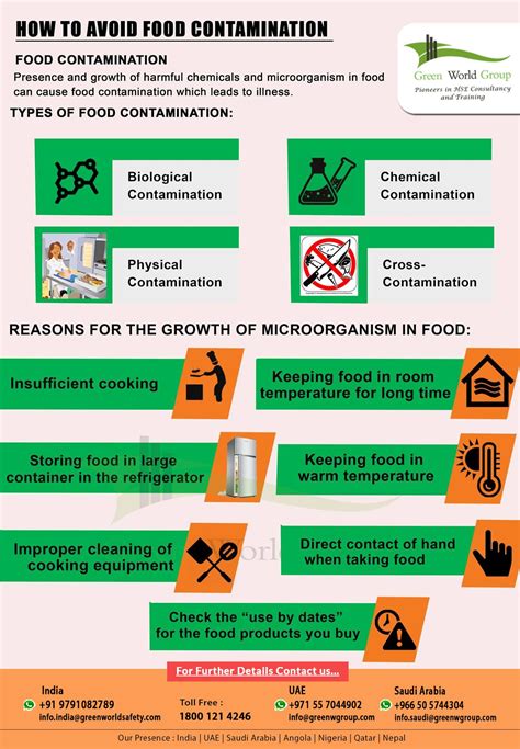 How To Avoid Food Contamination - GWG