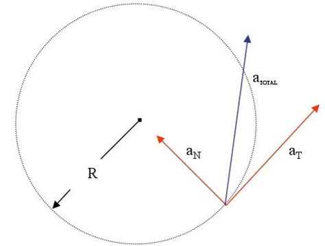 Dinamica Del Movimiento Circular