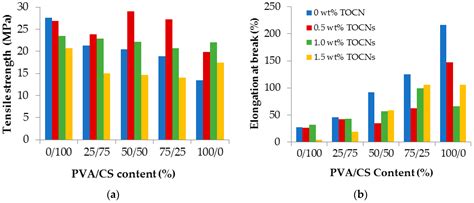 Materials Free Full Text Preparation And Characterization Of