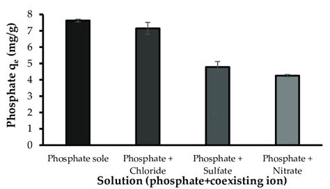 The Effect Of Coexisting Ions On Phosphate Adsorption Experimental