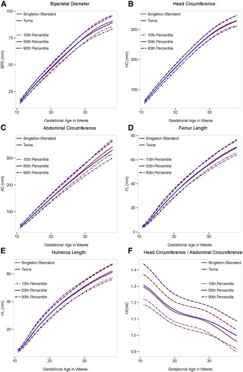 Dichorionic Twin Trajectories The Nichd Fetal Growth Studies