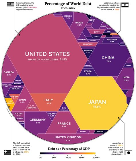 Imagen Del Día Los Países Con Más Deuda A Nivel Mundial En Un Solo Gráfico — Idealistanews