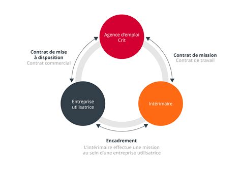 Qui est l employeur d un salarié intérimaire Crit Job