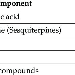 Various Chemical Constituents Are Present In Calendula Officinalis Linn