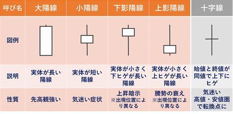 チャートのきほん「ローソク足」を知っておこう 東証マネ部！