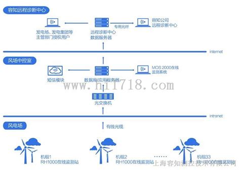 风电机组振动在线监测系统图片高清图细节图 上海容知测控技术有限公司 维库仪器仪表网