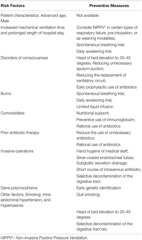 Frontiers Risk Factors Of Ventilator Associated Pneumonia In Critically Iii Patients