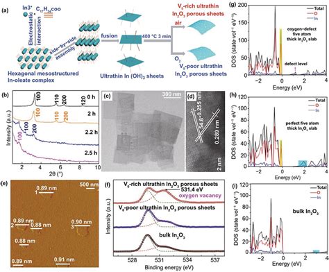 A Under Specific Conditions Atomically Thin In2O3 Porous Nanosheets