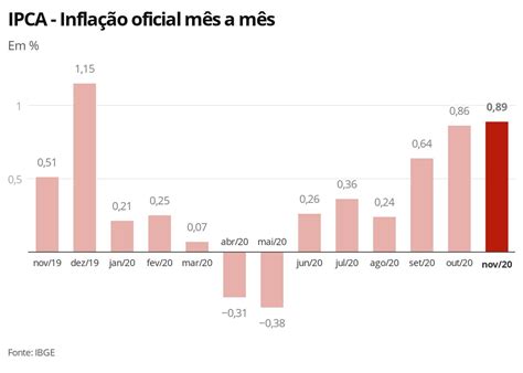 Inflação acelera para 0 89 em novembro maior alta para o mês em 5