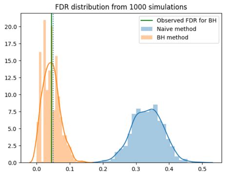 The False Discovery Rate An Alternative To The Fwer For Multiple