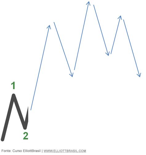 Pdf Segredos Sobre A Teoria Das Ondas De Elliott Um Guia