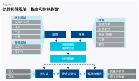 Tcfd報告書怎麼寫？掌握4大揭露資訊，助企業辨識氣候變遷風險、機會 新聞 Reccessary